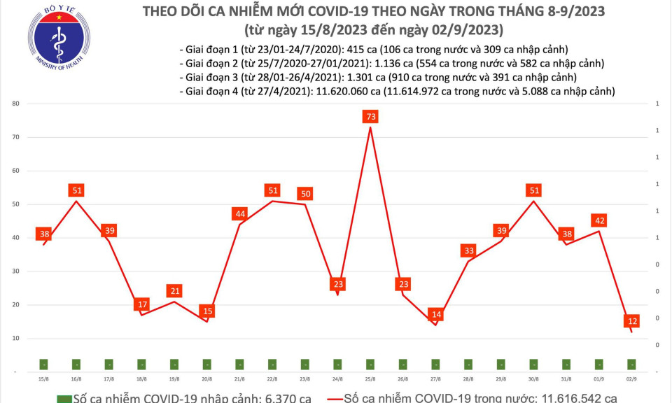 Có 12 ca COVID-19 trong ngày 2/9