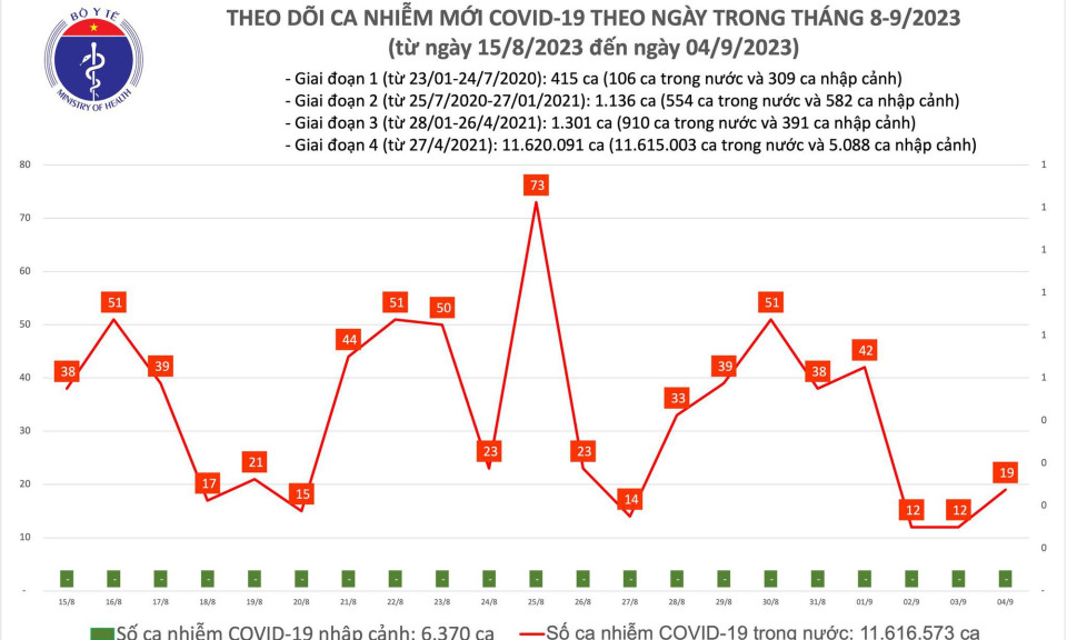 Ngày 4/9: Ca COVID-19 mới tăng nhẹ, tái xuất hiện bệnh nhân thở oxy