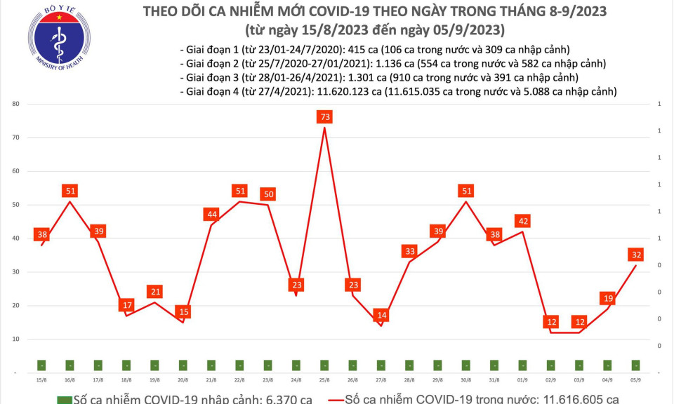 Ngày 5/9: Ca COVID-19 mới và bệnh nhân thở oxy đều tăng