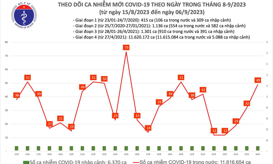 Ngày 6/9: Ca COVID-19 tiếp tục tăng, 3 bệnh nhân đang thở oxy