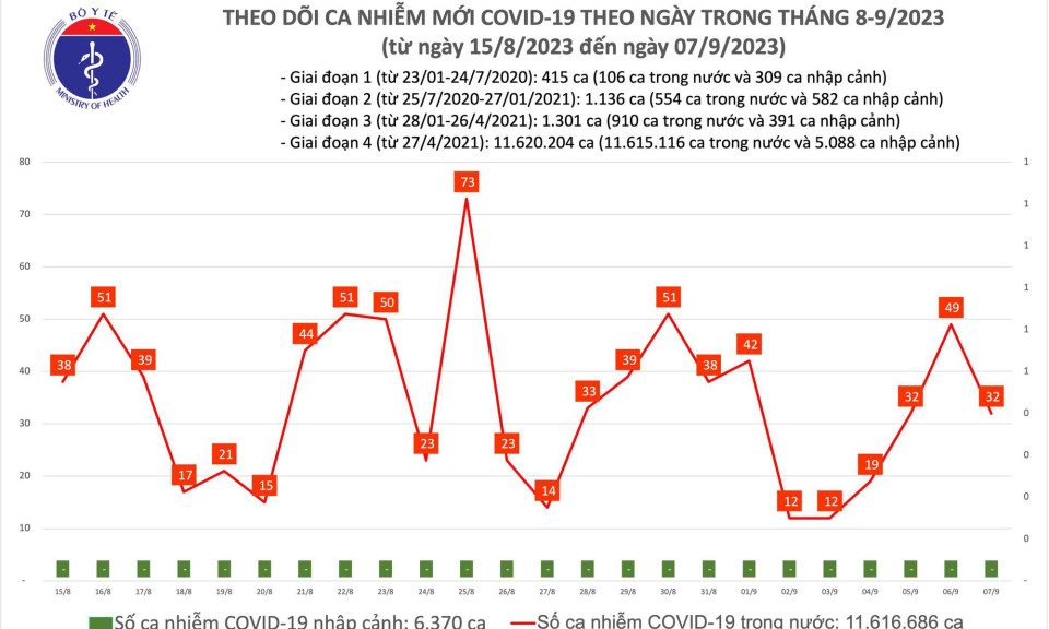 Ngày 7/9: Có 32 ca COVID-19 mới