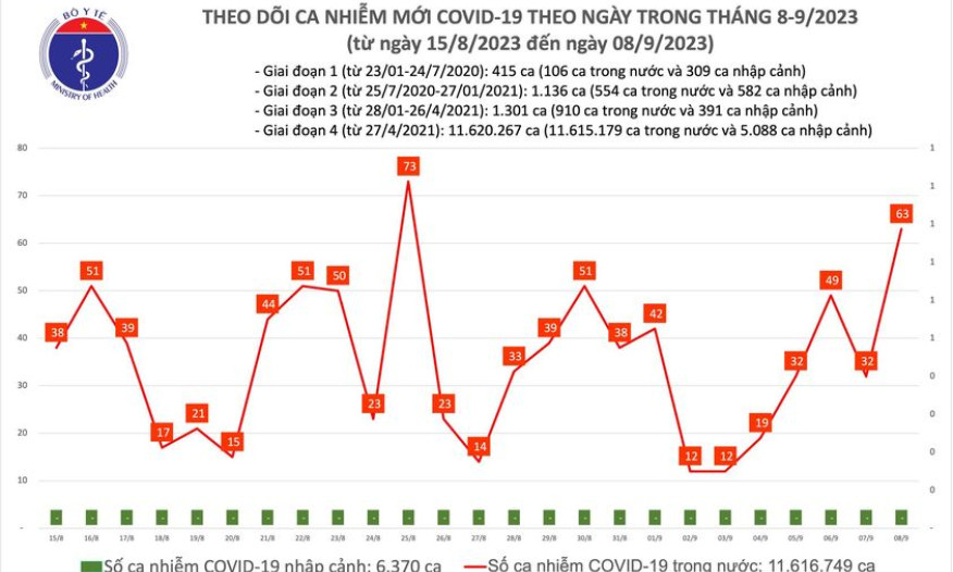 Ngày 8/9: Có 63 ca COVID-19 mới, cao nhất hơn 2 tuần qua