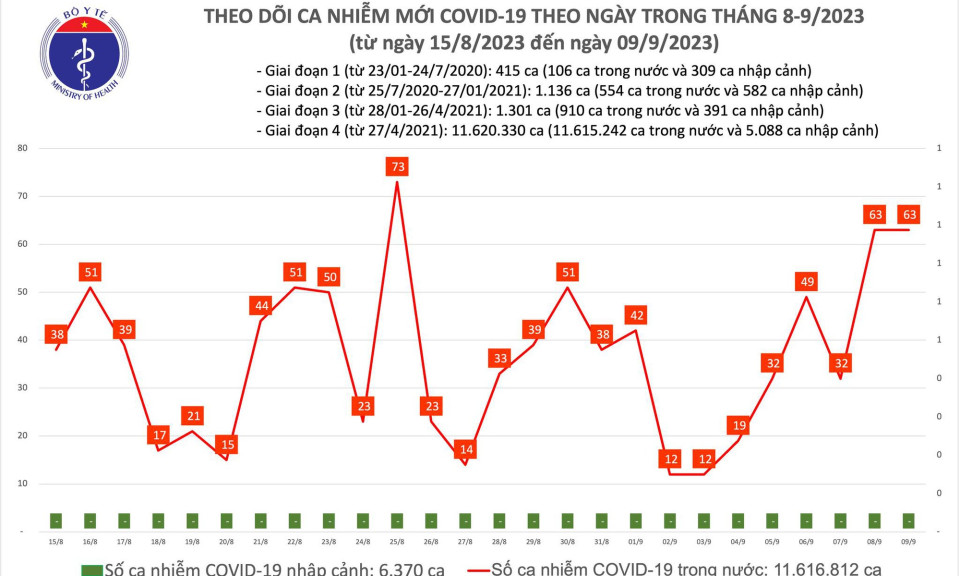 Ngày 9/9: Có 63 ca COVID-19 mới, bệnh nhân thở oxy tăng lên