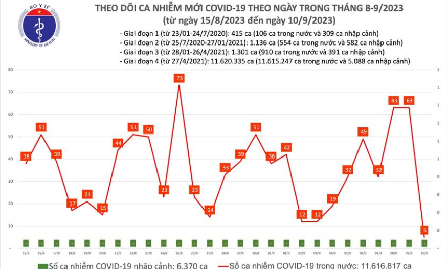 Ngày 10/9: Chỉ có 5 ca COVID-19, cả nước không còn bệnh nhân thở máy