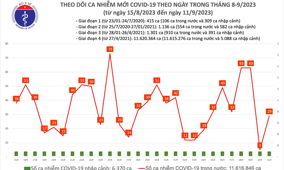 Ngày 11/9: Ca COVID-19 tăng, có 3 bệnh nhân thở oxy