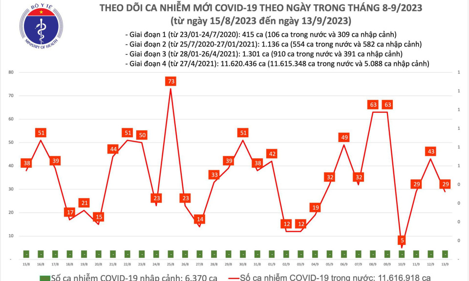 Ngày 13/9: Có 29 ca COVID-19 mới, bệnh nhân thở oxy tăng lên 5 ca