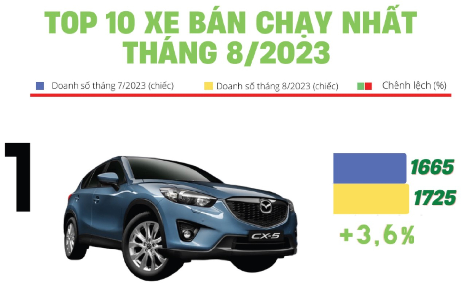 Top 10 ô tô bán chạy nhất thị trường Việt trong tháng 8