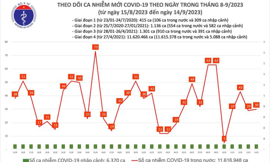 Ngày 14/9: Có 30 ca COVID-19 mới