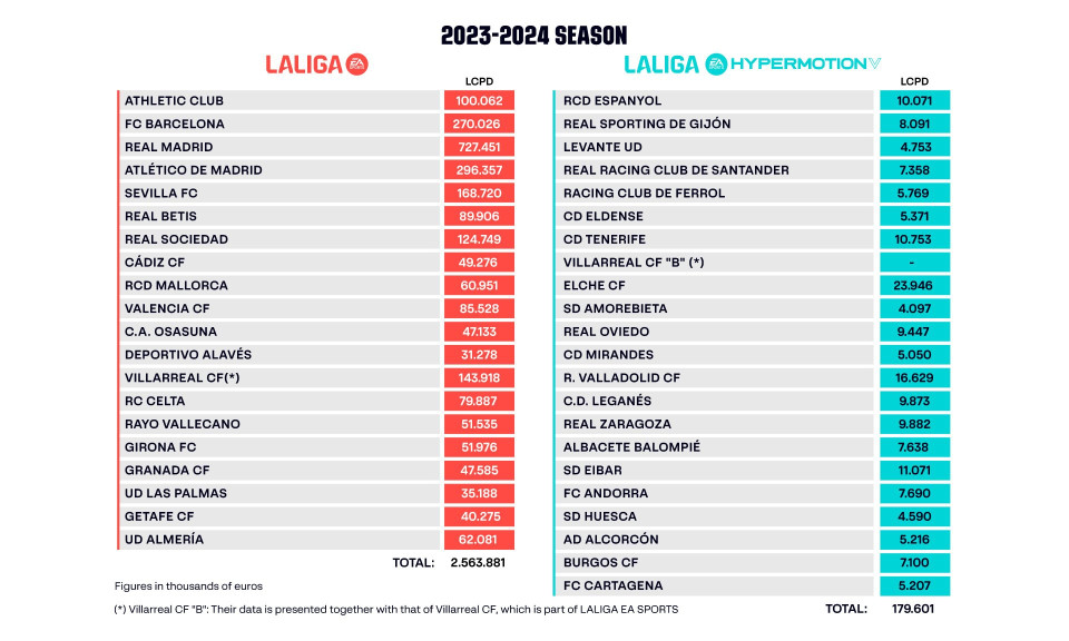 Barcelona nhận cú sốc từ La Liga