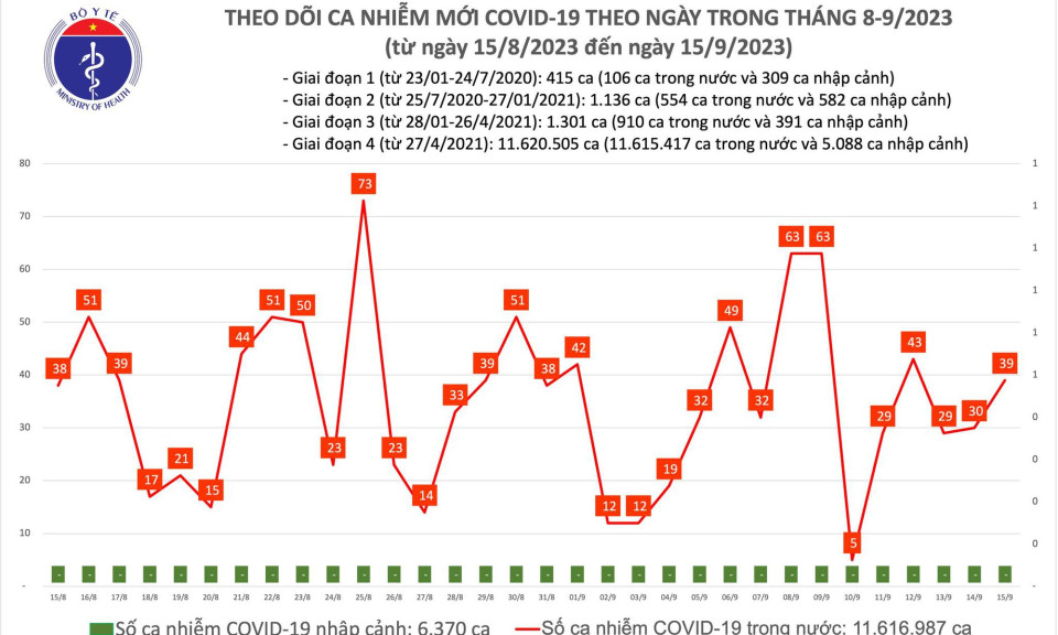 Ngày 15/9: Ca COVID-19 mới tăng nhẹ