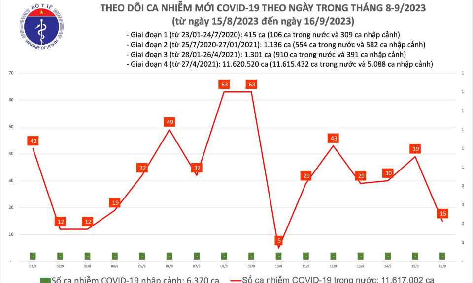 Ngày 16/9: Ca COVID-19 mới giảm, 2 bệnh nhân thở oxy