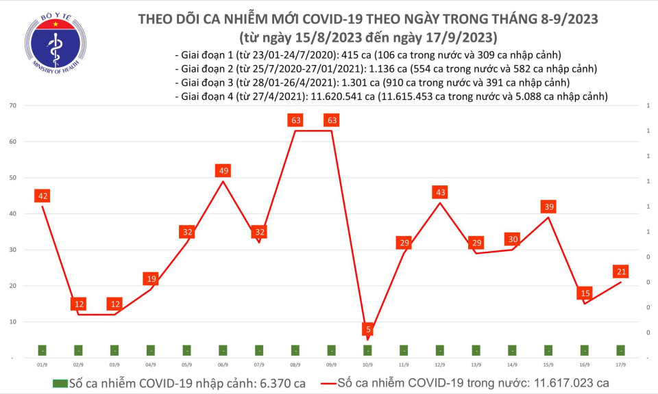 Ngày 17/9: Ca COVID-19 mới tăng nhẹ