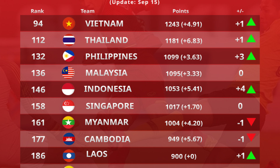 Tuyển Việt Nam nhận tin vui từ FIFA