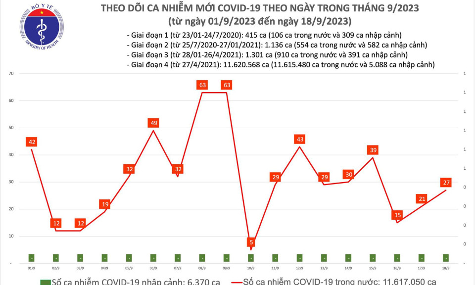 Ngày 18/9: Số mắc COVID-19 tiếp tục tăng nhẹ, lên 27 ca