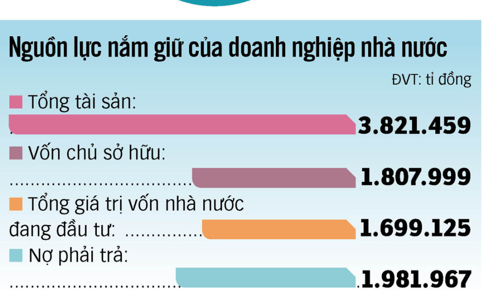 Doanh nghiệp nhà nước nắm giữ nguồn lực ra sao mà vẫn lỗ?