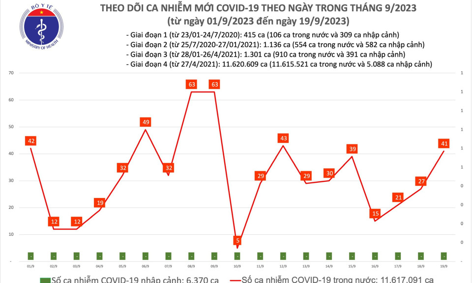 Ngày 19/9: Ca COVID-19 tăng lên 41, có 6 bệnh nhân thở oxy