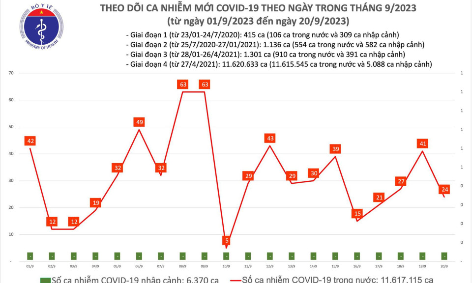 Ngày 20/9: Có 24 ca COVID-19 mới