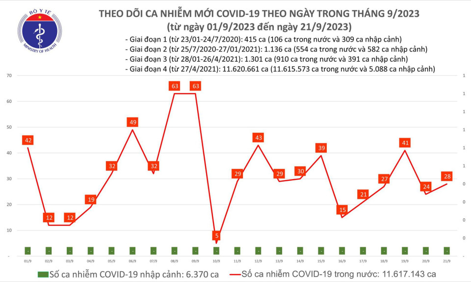 Ngày 21/9: Ca COVID-19 mới tăng nhẹ, không còn bệnh nhân thở oxy
