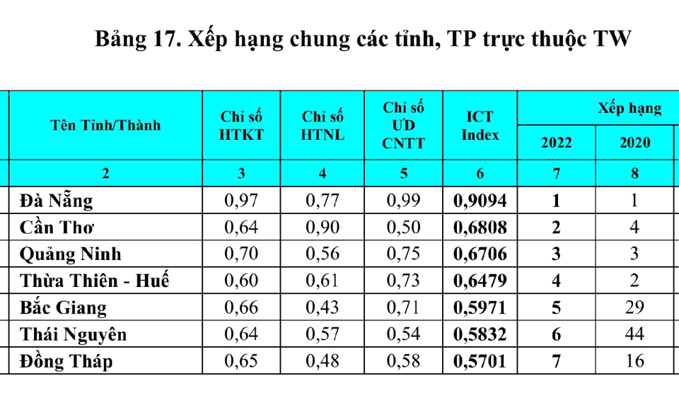 Quảng Ninh đứng thứ 3 về Chỉ số ICT Index 2022