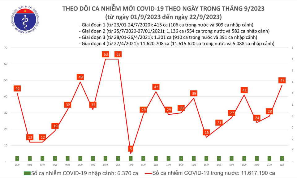 Ngày 22/9: Ca COVID-19 mới cao nhất 2 tuần qua
