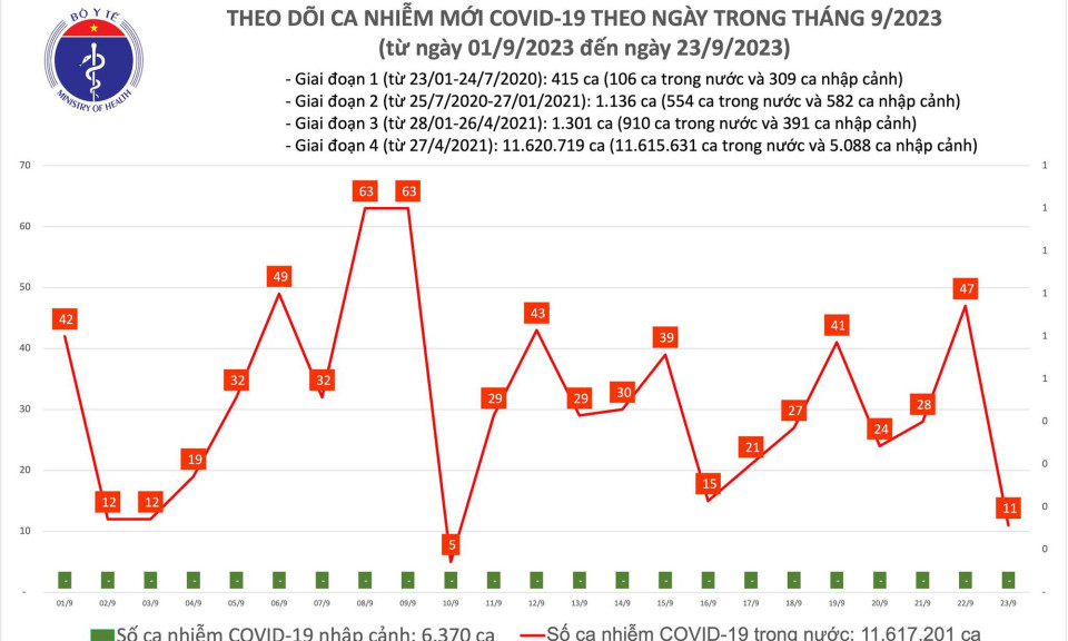 Ngày 23/9: Có 11 ca mắc COVID-19, không còn bệnh nhân thở oxy