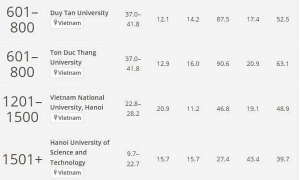 Ba đại học của Việt Nam tụt hạng