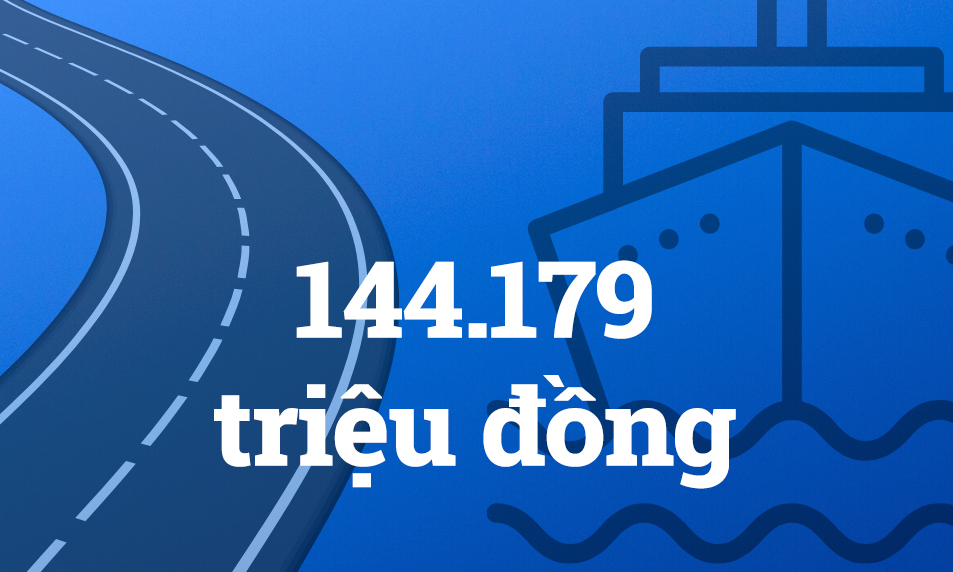 144.179 triệu đồng - là tổng kinh phí bảo trì hệ thống đường bộ, đường thủy nội địa năm 2024 của tỉnh