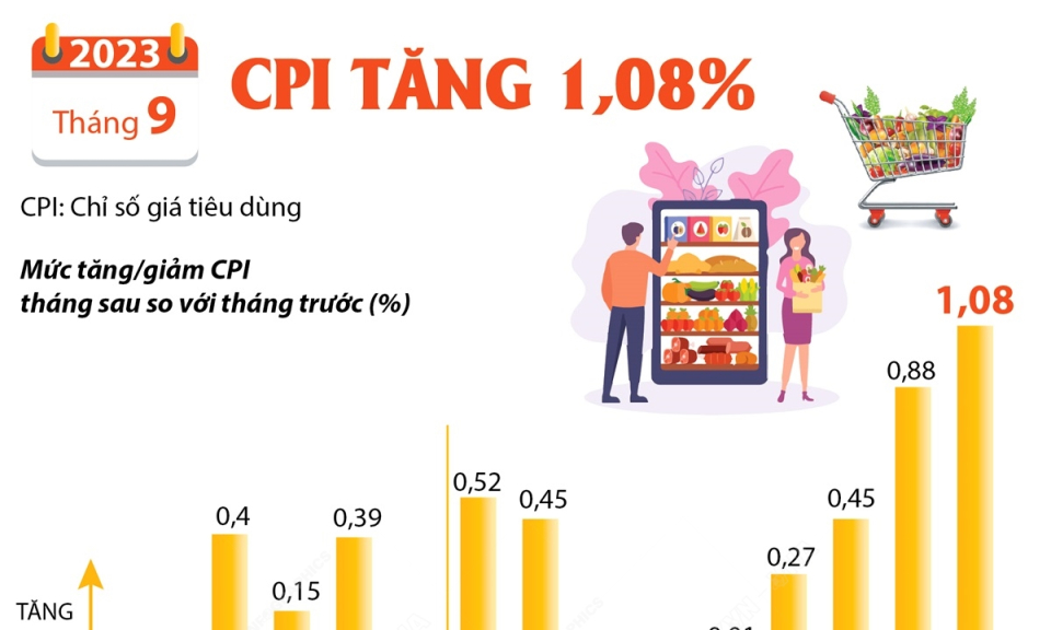 Chỉ số giá tiêu dùng tháng 9 tăng 1,08% so với tháng trước