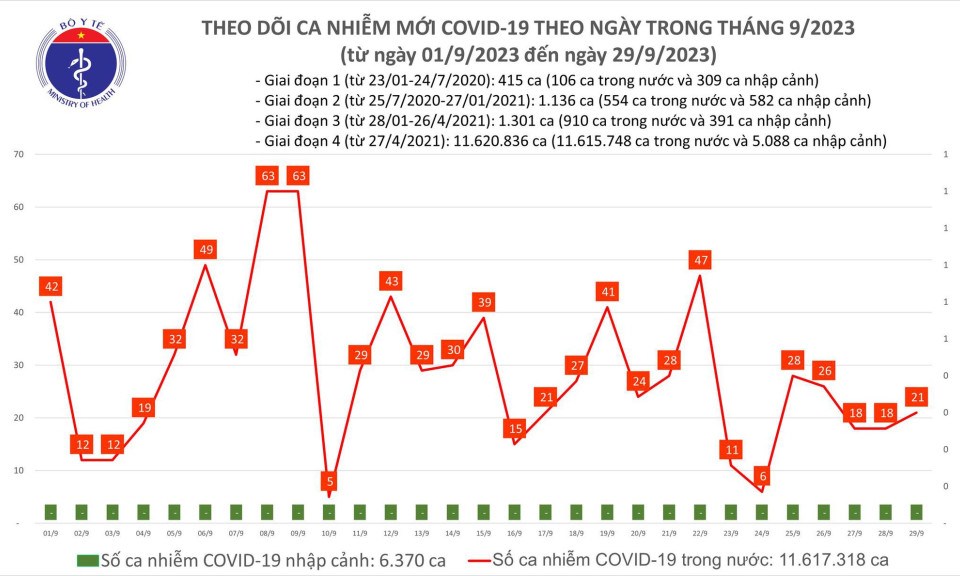Ngày 29/9: Số mắc COVID-19 mới tăng lên 21 ca