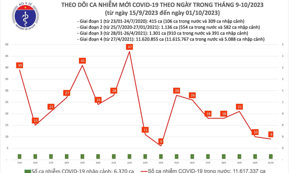 Ngày 1/10: Có 9 ca COVID-19, chỉ còn 1 bệnh nhân thở oxy