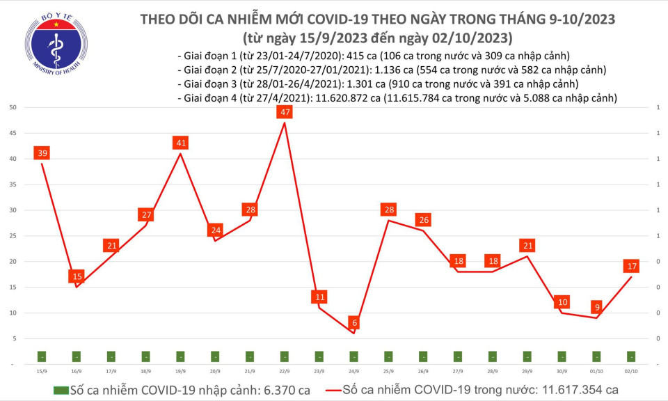 Ngày 2/10: Ca COVID-19 tăng trong 24h qua