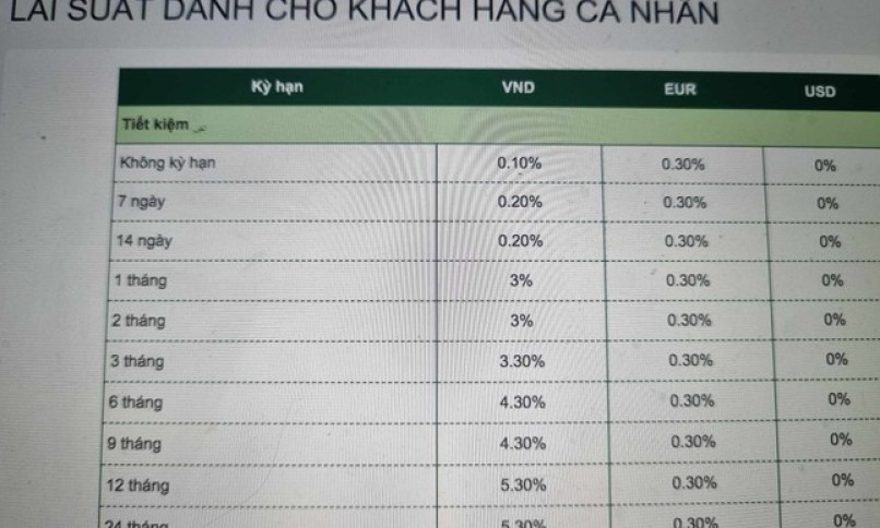 Lãi suất tiết kiệm chạm đáy, người dân 'đổ tiền' vào đâu?
