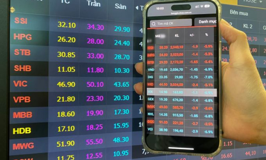 VN-Index giảm hơn 37 điểm