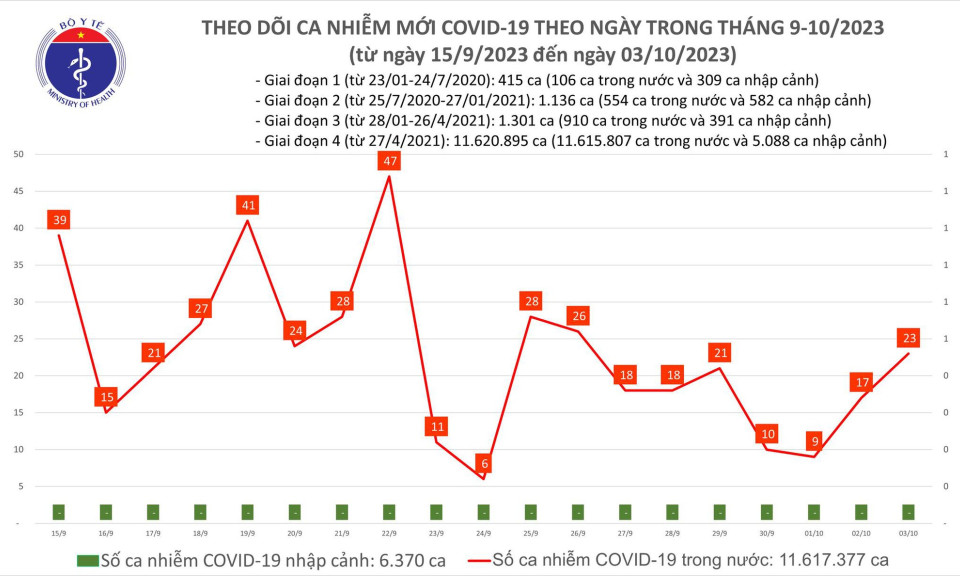 Ngày 3/10: Ca COVID-19 mới và bệnh nhân thở oxy đều tăng