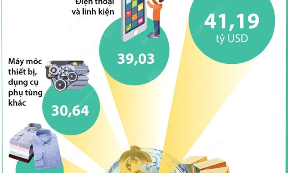 Việt Nam có 6 mặt hàng xuất khẩu trên 10 tỷ USD