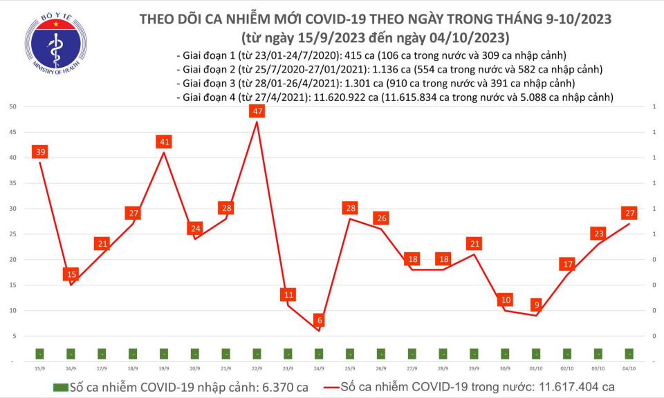 Ngày 4/10: Số mắc COVID-19 mới tăng lên 27 ca