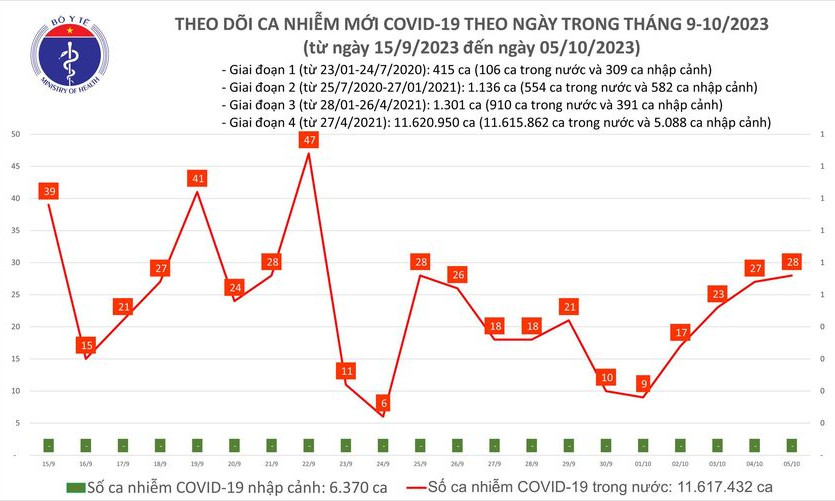 Ngày 5/10: Có 28 ca COVID-19 mới