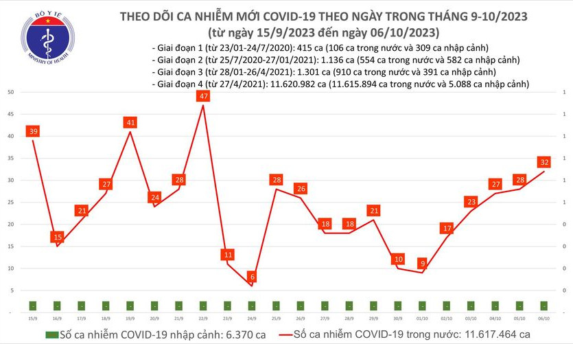 Ngày 6/10: Ca COVID-19 mới tăng, xuất hiện trở lại bệnh nhân thở oxy
