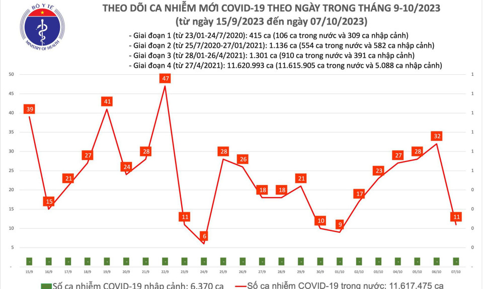 Ngày 7/10: Ca COVID-19 mới giảm, bệnh nhân thở oxy tăng