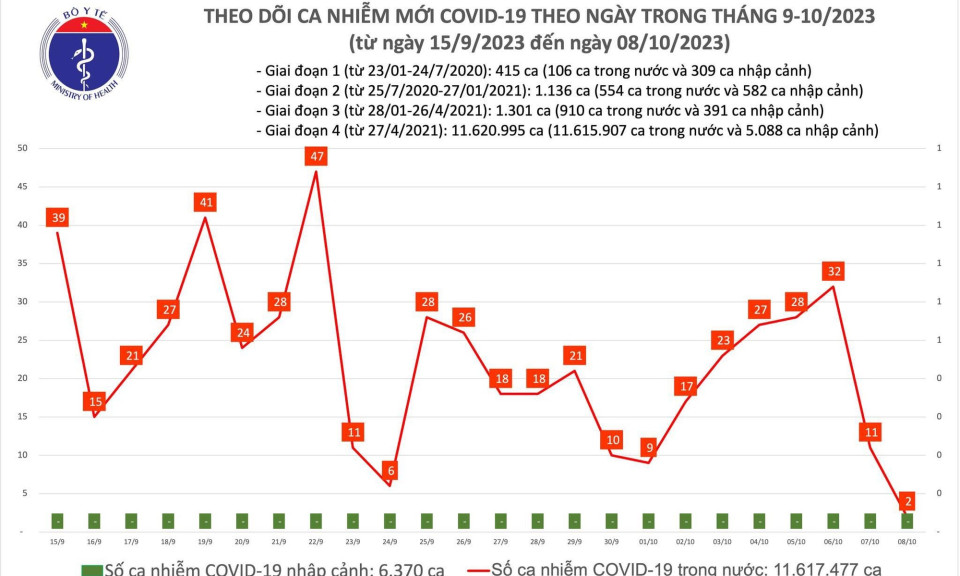 Ngày 8/10: Chỉ có 2 ca mắc mới COVID-19