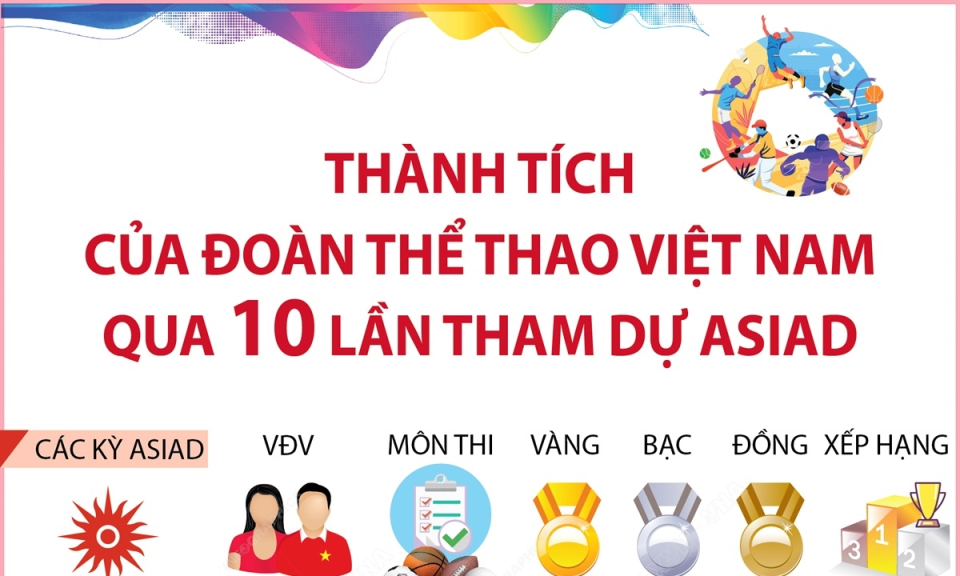 Thành tích của đoàn thể thao Việt Nam qua 10 lần tham dự ASIAD