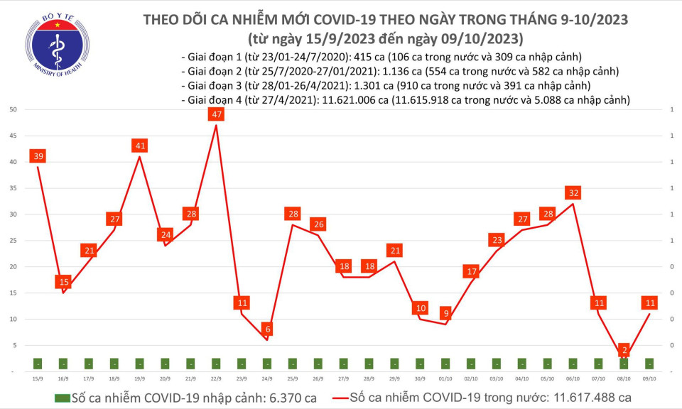 Ngày 9/10: Cả ca COVID-19 mới và bệnh nhân thở oxy đều tăng