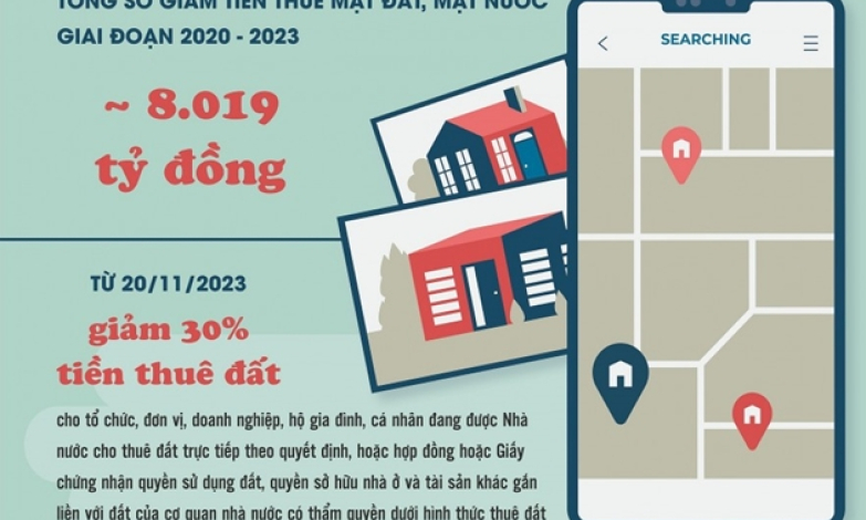 Giảm tiền thuê đất năm 2023