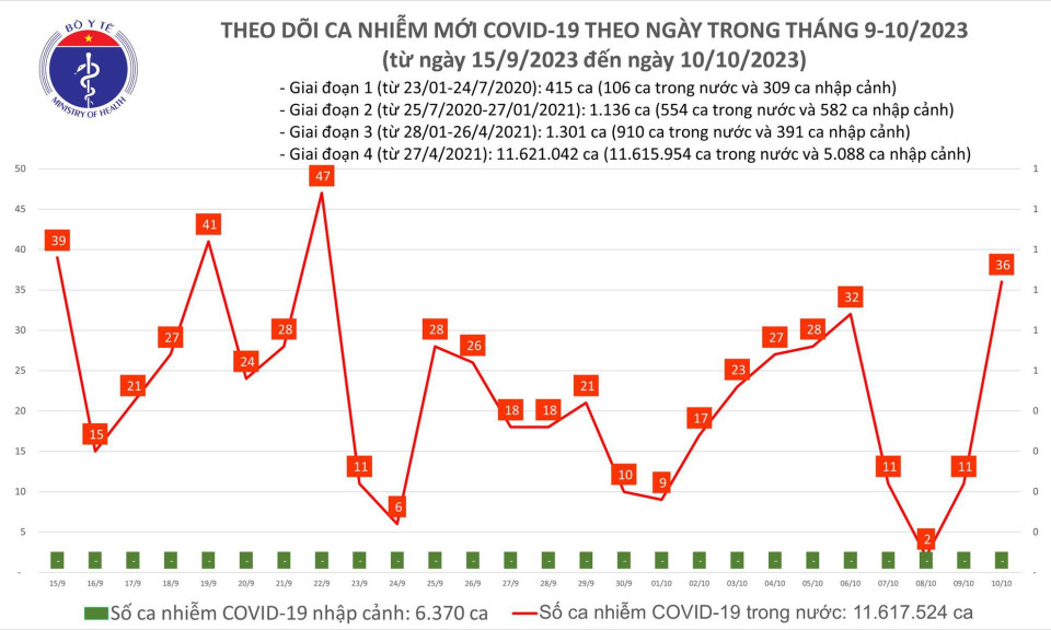 Ngày 10/10: Ca mắc COVID-19 mới tăng cao nhất 3 tuần qua
