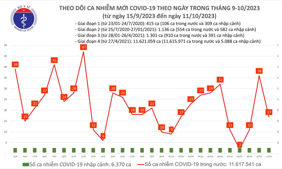 Ngày 11/10: Có 17 ca mắc mới COVID-19
