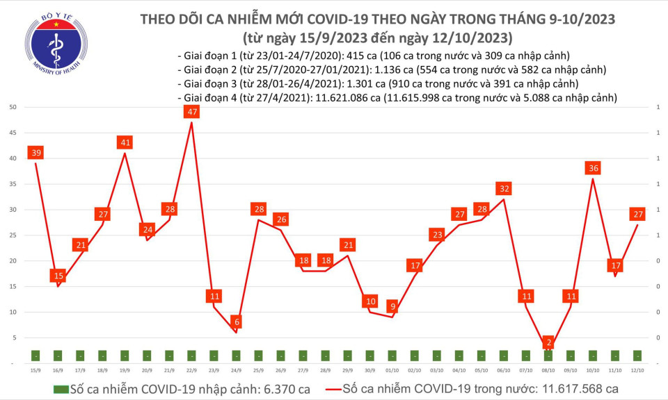 Ngày 12/10: Ca COVID-19 mới và bệnh nhân thở oxy đều tăng