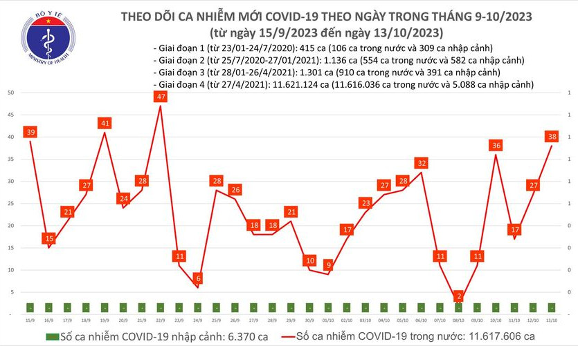 Ngày 13/10 có 38 ca COVID-19 mới, 3 bệnh nhân đang thở oxy