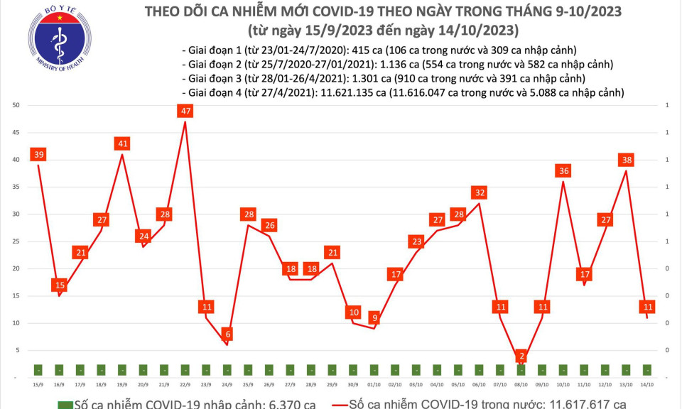 Ngày 14/10: Ca COVID-19 mới giảm, bệnh nhân thở oxy tăng lên