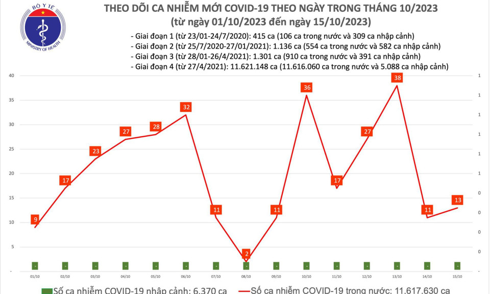 Ngày 15/10: Ca COVID-19 mới tăng nhẹ