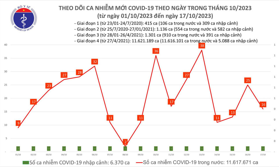 Ngày 17/10: Có 16 ca COVID-19 mới, 3 ca thở oxy